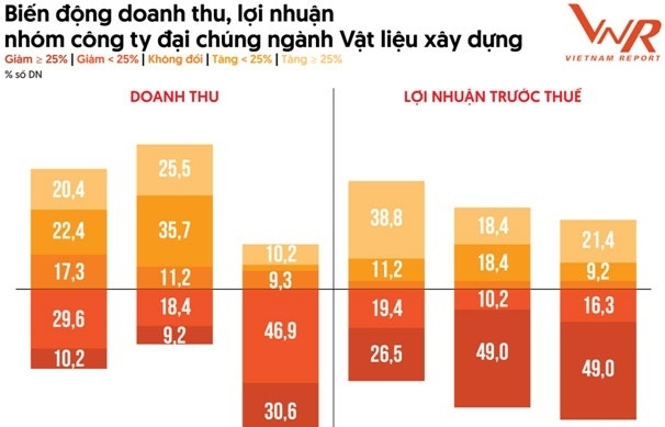 Bức tranh ngành vật liệu xây dựng vẫn thiếu gam màu tươi sáng