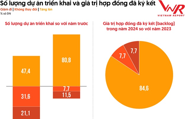 Các công ty xây dựng uy tín vươn mình khi thị trường được “tái sinh”