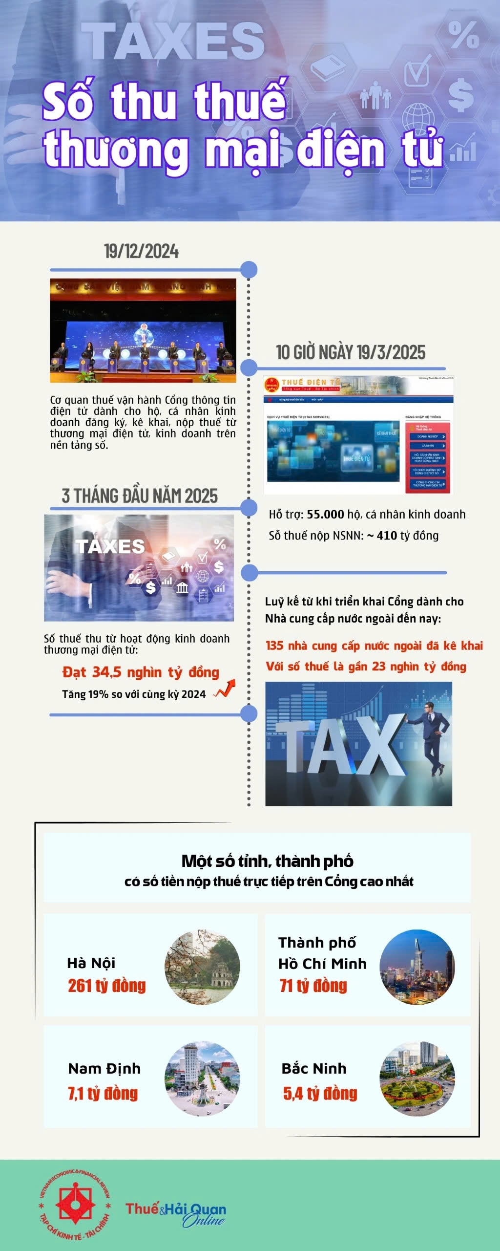 (INFOGRAPHICS): Tổng quan bức tranh thuế thương mại điện tử quý I/2025