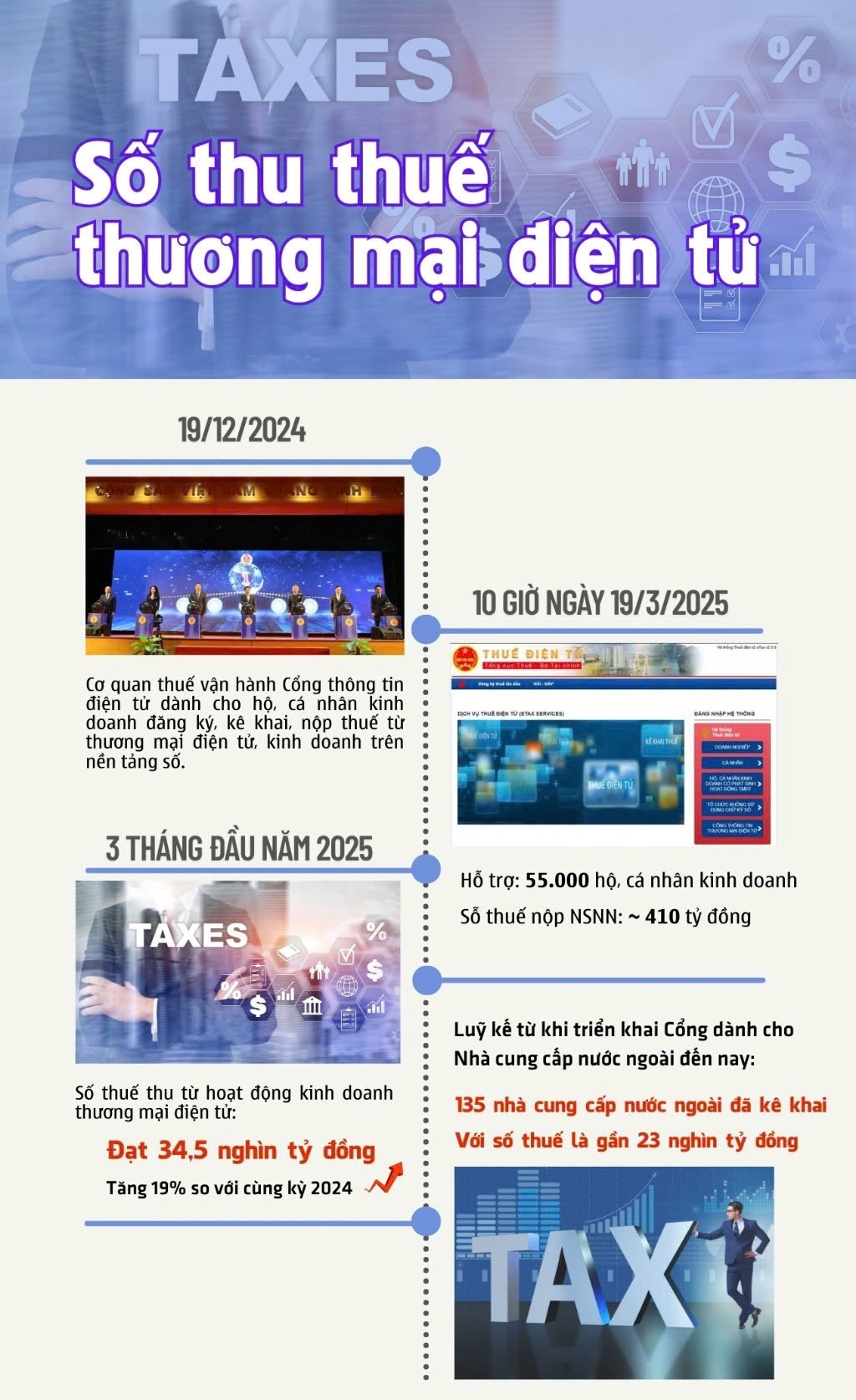(INFOGRAPHICS): Tổng quan bức tranh thuế thương mại điện tử quý I/2025
