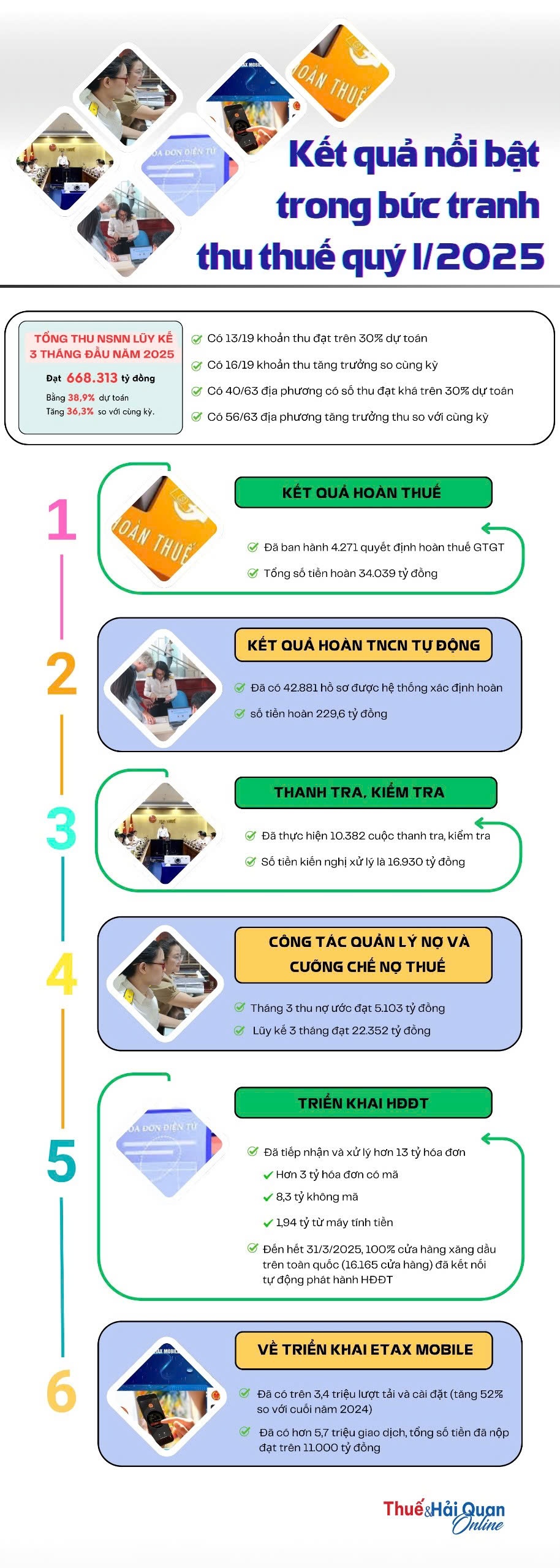 (INFOGRAPHICS): Những kết quả nổi bật trong bức tranh thu ngân sách quý I