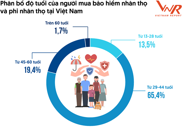 Từ số hóa đến cá nhân hóa: Gen Y và Gen Z đang tái định hình thị trường bảo hiểm Việt Nam