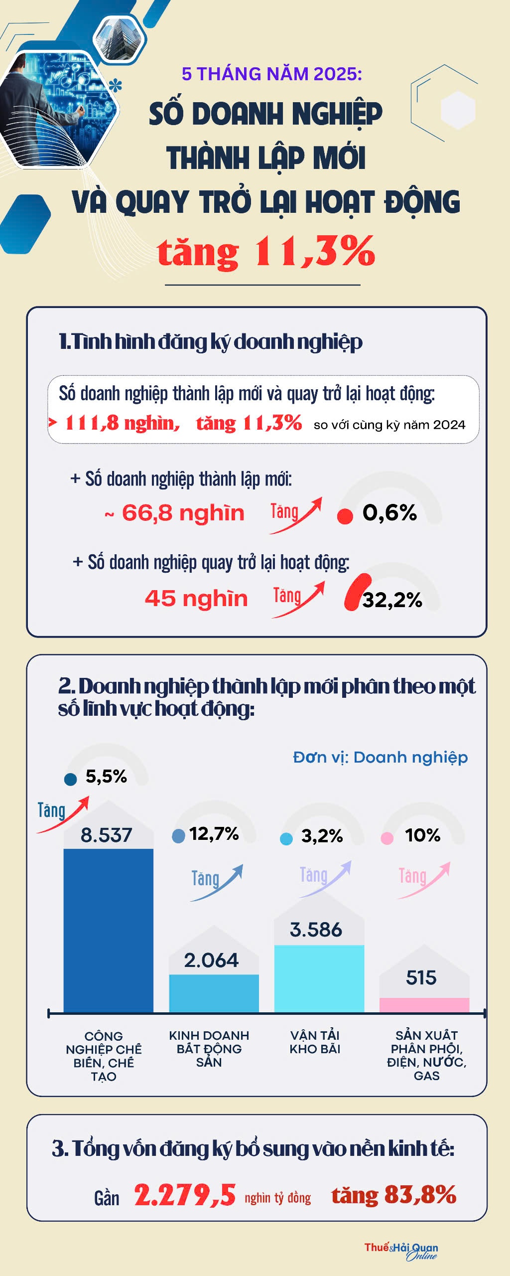 (INFOGRAPHICS) 5 tháng năm 2025: Số doanh nghiệp thành lập mới và quay trở lại hoạt động tăng 11,3%