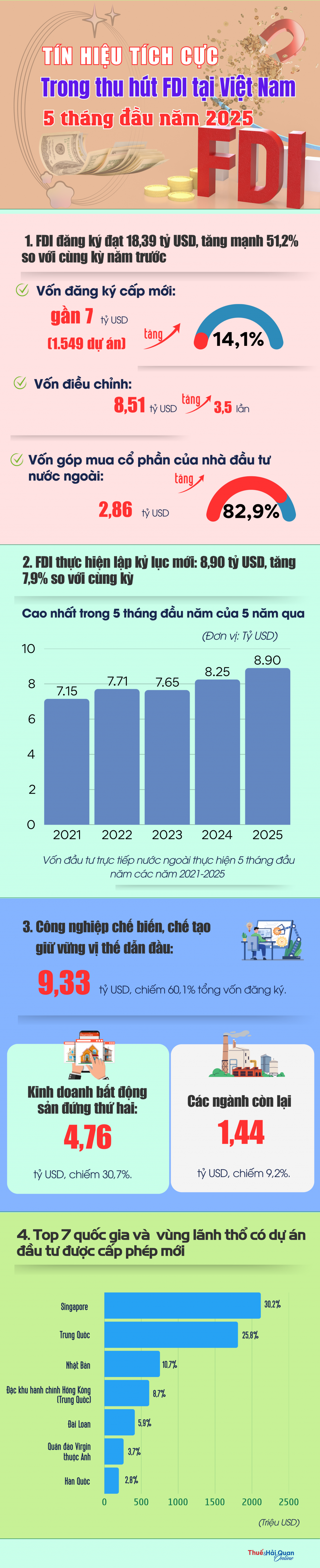 (INFOGRAPHICS): Tín hiệu tích cực trong thu hút FDI tại Việt Nam 5 tháng đầu năm 2025
