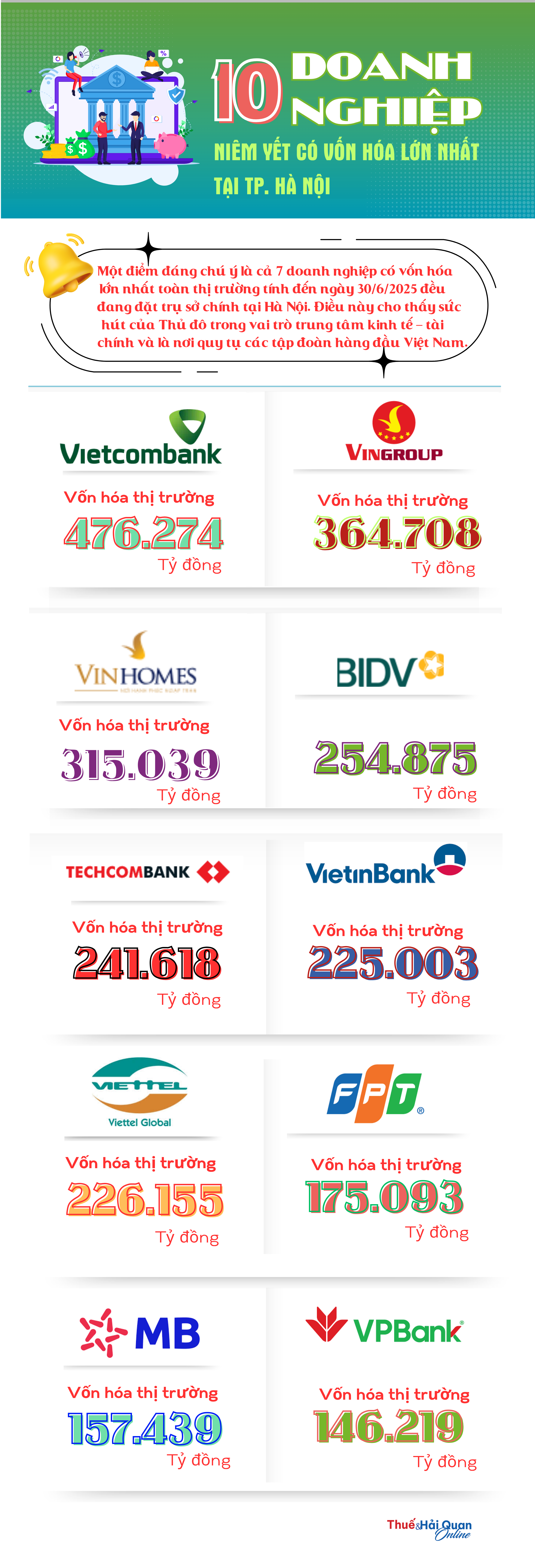 (INFORGRAPHICS): 10 doanh nghiệp niêm yết có vốn hóa lớn nhất tại TP. Hà Nội