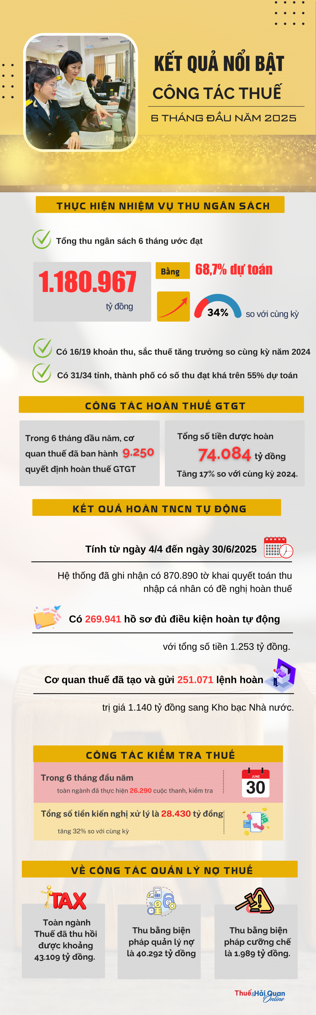 (INFOGRAPHICS): Kết quả nổi bật công tác thuế 6 tháng đầu năm 2025