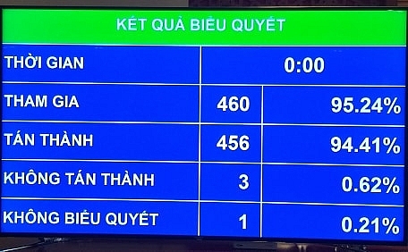 Quốc hội thông qua 2 Nghị quyết, 1 dự án Luật quan trọng