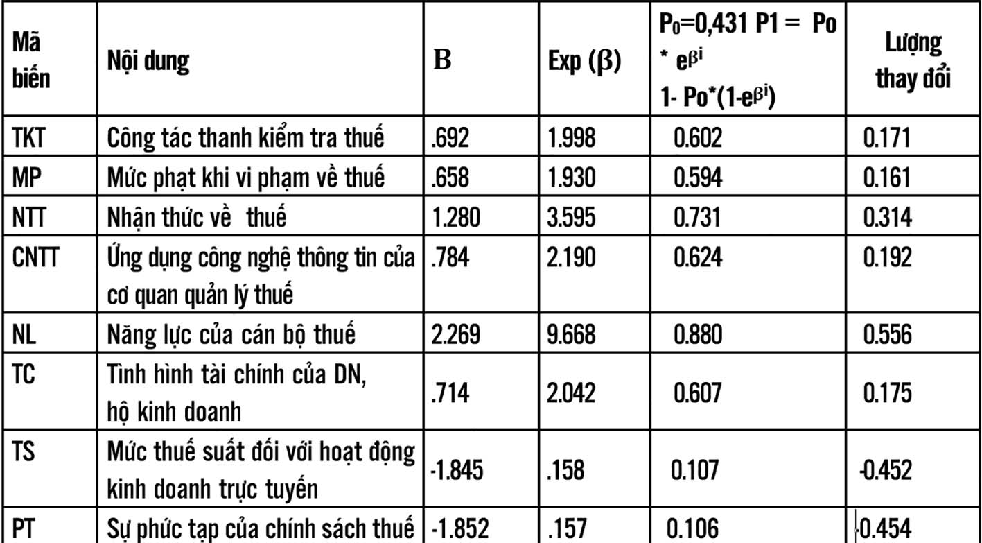 cac nhan to anh huong den tuan thu thue trong hoat dong kinh doanh truc tuyen